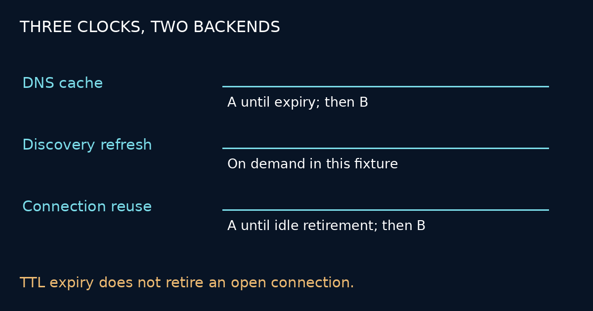 Three independent clocks: DNS cache expiry, on-demand discovery refresh, and connection reuse until idle retirement.