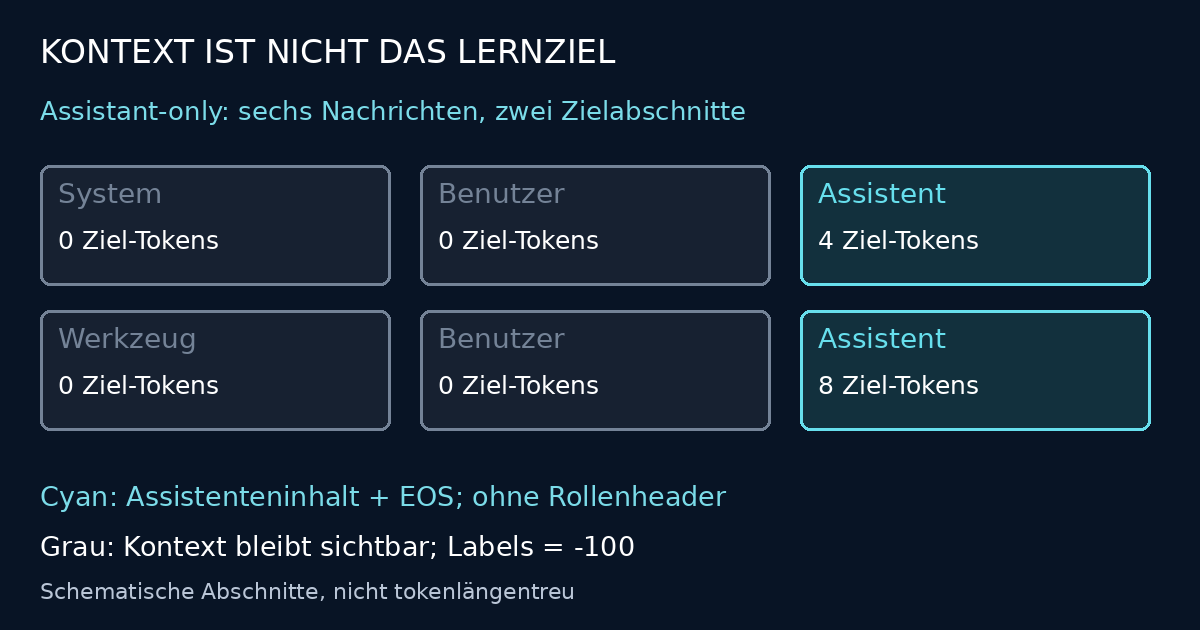Synthetischer deutscher Dialog mit sechs Nachrichten: Nur Assistenteninhalt und EOS liefern 4 und 8 Ziel-Tokens. System-, Benutzer- und Werkzeugkontext bleibt mit ignorierten Labels sichtbar.