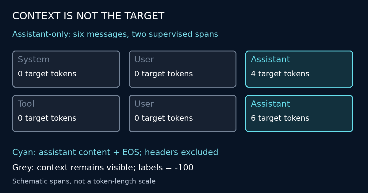 Six-message synthetic English conversation: only assistant content and EOS contribute 4 and 6 target tokens. System, user and tool context remains visible with ignored labels.
