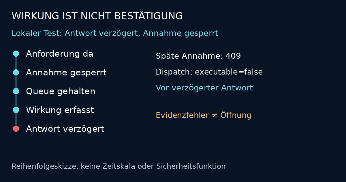 Eingriffsablauf: Anforderung, Annahmesperre und gehaltene Warteschlange, Wirksamkeitsprobe, dann Bestätigung. Evidenzausfall öffnet die Annahme nicht.