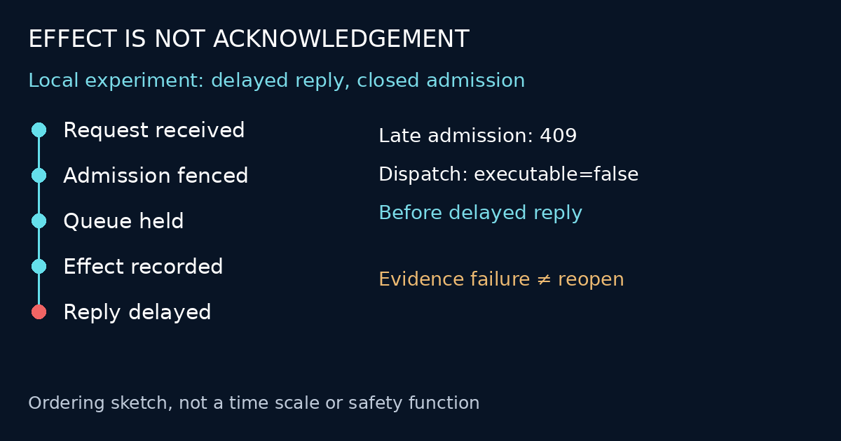 Intervention timeline: request, fenced admission and held queue, effective probe, then acknowledgement. Evidence failure does not reopen admission.