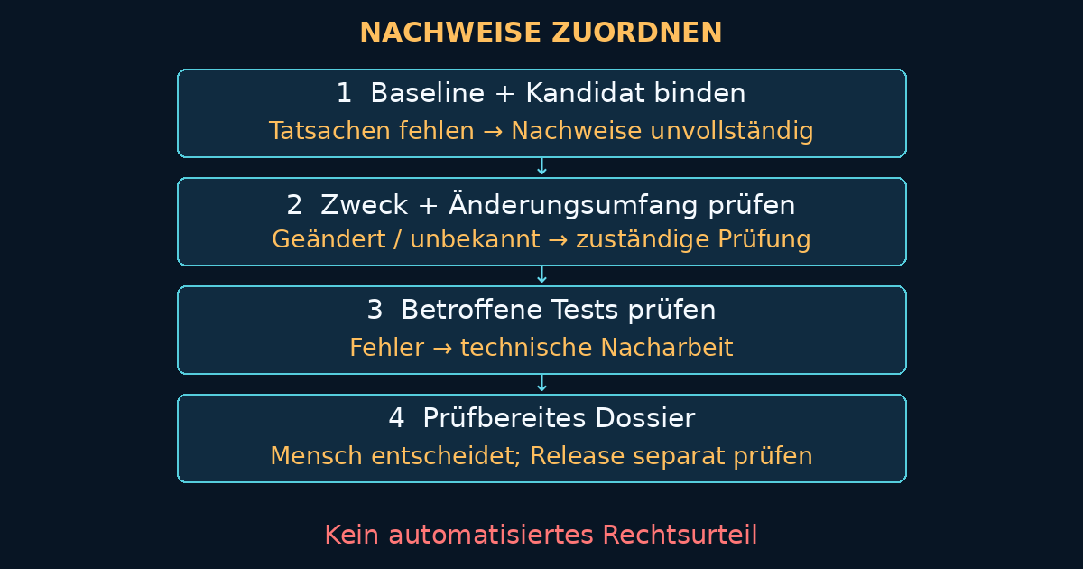 Änderungsnachweise zuordnen: fehlende Baseline, geänderter Zweck, ungeklärter Umfang und fehlgeschlagene Tests führen zu Nachweiserfassung, zuständiger Prüfung oder Nacharbeit; Entscheidung und Release-Prüfung bleiben getrennt.