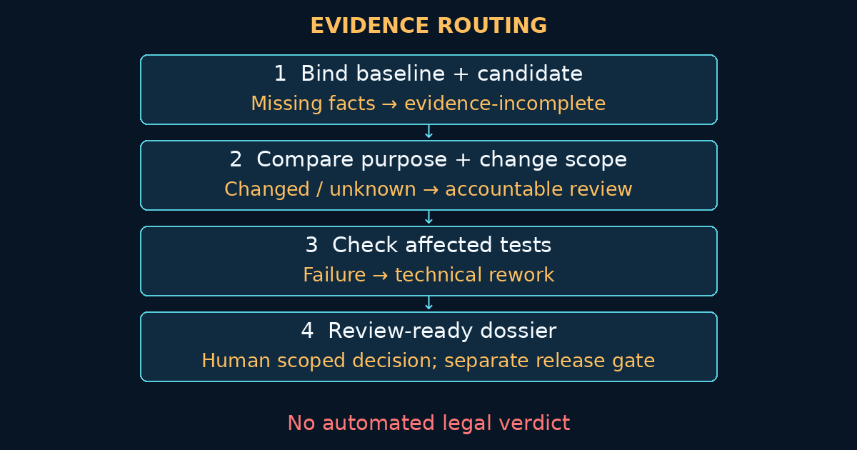 Change-evidence routing: missing baseline evidence, changed purpose, unresolved change scope and failed tests route to evidence completion, accountable review or technical rework; an authorised decision remains separate from release.