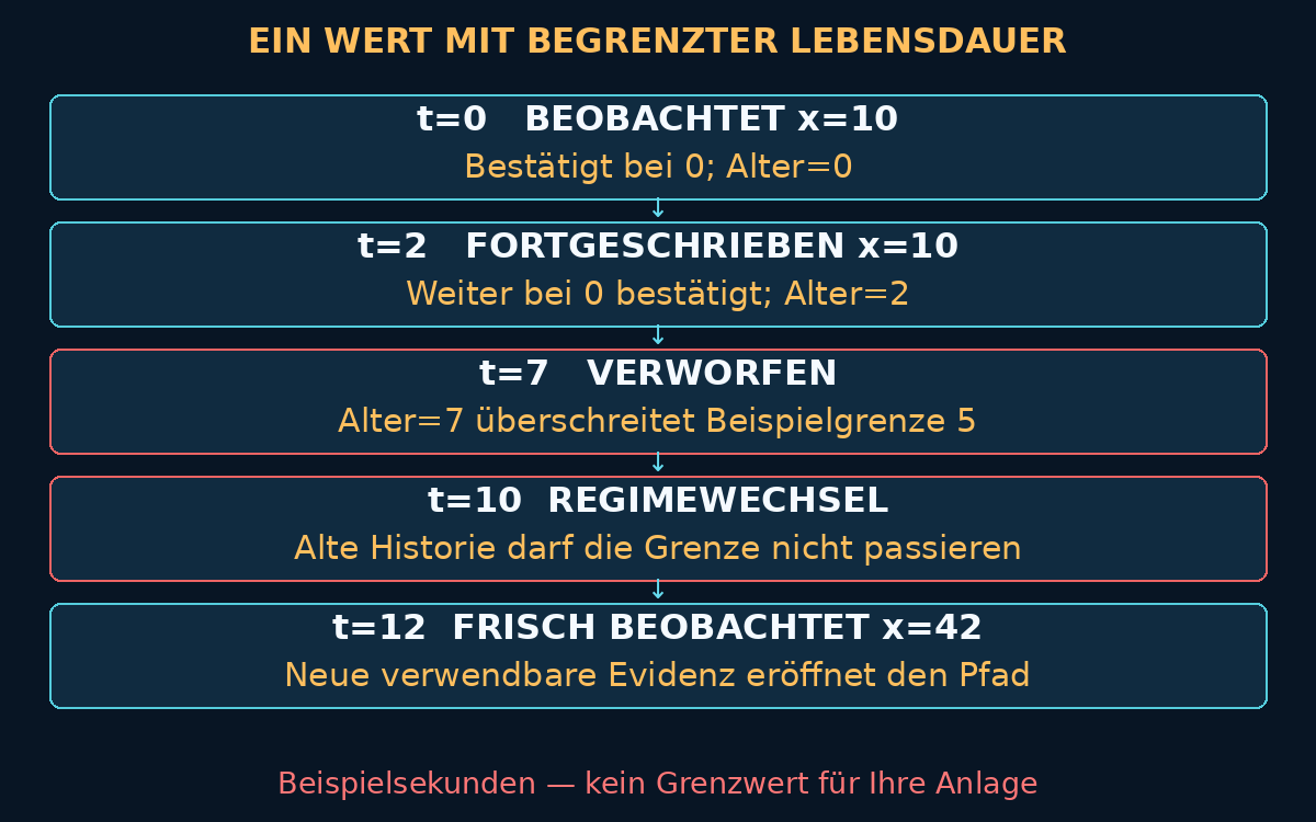 Beispielzeitachse: x=10 bei null beobachtet, bei zwei Sekunden ohne neuen Zeitstempel fortgeschrieben, bei sieben verworfen; Regimewechsel bei zehn, frisches x=42 bei zwölf. Fünf Sekunden sind eine Testgrenze, keine Anlagenempfehlung.