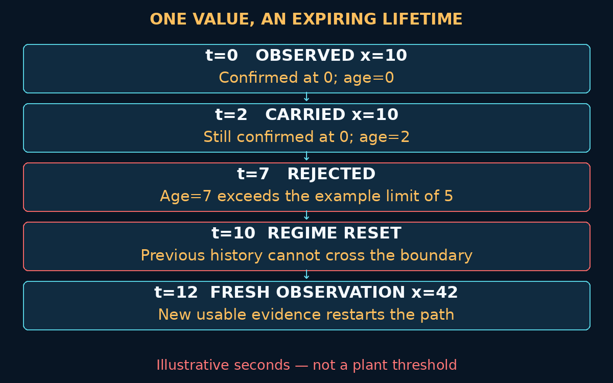 Illustrative sensor timeline: x=10 observed at zero, carried at two seconds without changing its timestamp, rejected at seven; regime reset at ten, fresh x=42 at twelve. Five seconds is a test limit, not a plant recommendation.