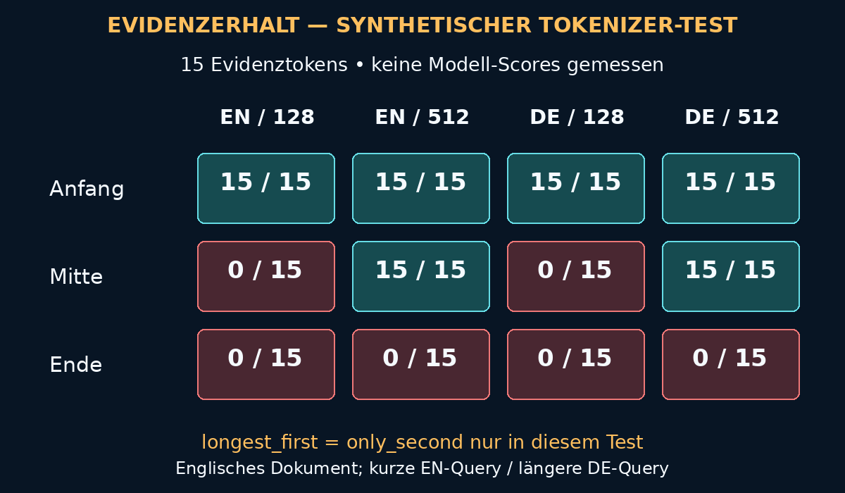 Gemessene synthetische Tokenizer-Heatmap: Anfang behält 15 von 15 Tokens bei beiden Limits; Mitte null bei 128 und 15 bei 512; Ende null bei beiden. Gleiches Ergebnis für kurze englische und längere deutsche Query; kein Ranking-Benchmark.