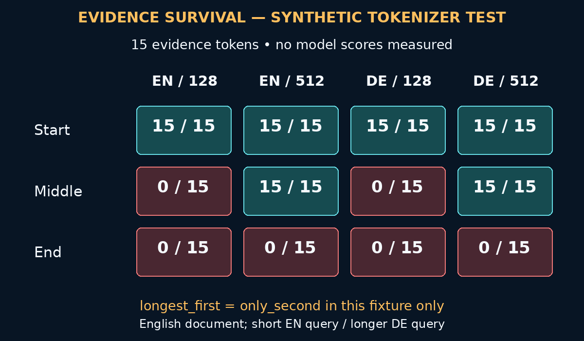 Measured synthetic tokenizer heatmap: start evidence retains 15 of 15 tokens at both limits; middle retains zero at 128 and 15 at 512; end retains zero at both. Same result for short English and longer German queries; not a ranking benchmark.