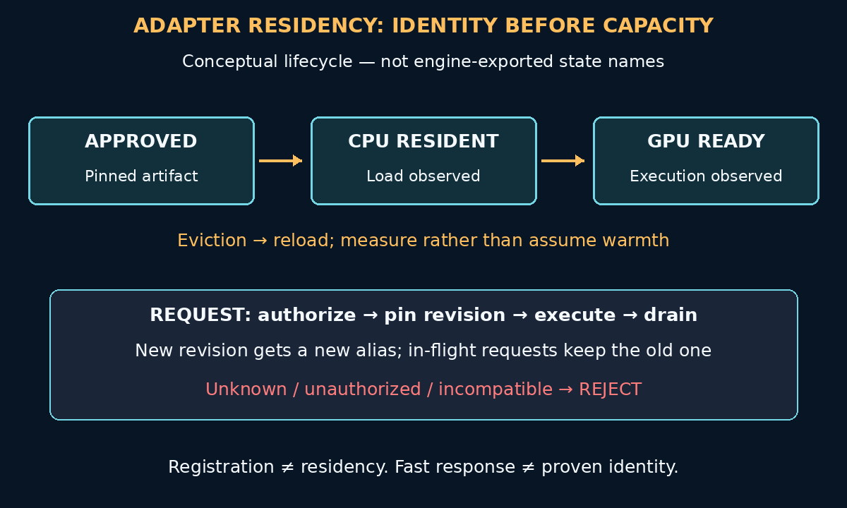 Conceptual adapter lifecycle: approved artifact, CPU resident, GPU ready; eviction requires reload. Requests pin a revision; unknown or incompatible adapters are rejected.