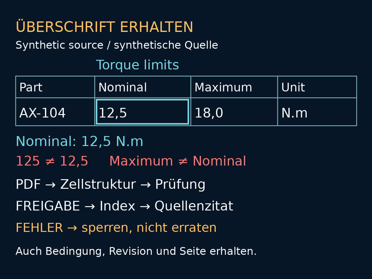 Synthetische Quelltabelle: Der Nennwert 12,5 N.m darf weder zu 125 werden noch unter Maximum wandern. Nur geprüfte Zellbelege gelangen in Index und Quellenzitat.