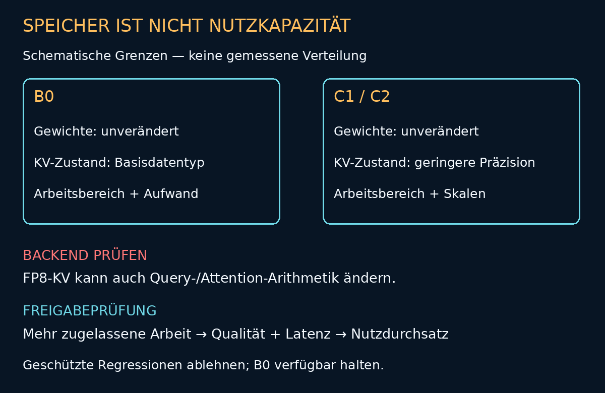 Schematische Speichergrenzen von Baseline und Kandidat: unveränderte Gewichte, KV-Zustand geringerer Präzision sowie getrennte Qualitäts- und Latenzprüfung.