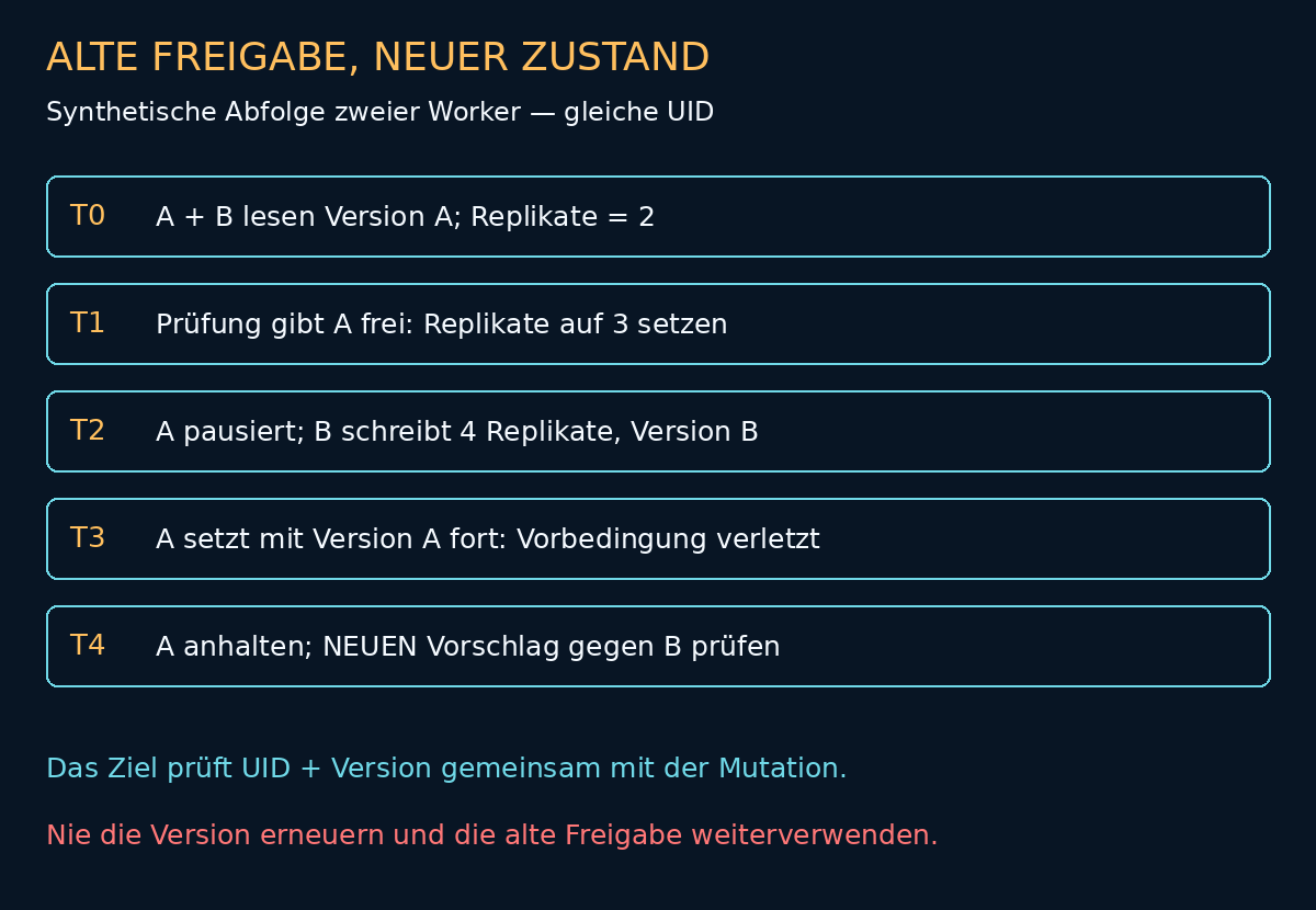 Synthetische Zeitleiste: Zwei Worker lesen eine Version, B schreibt einen neueren Zustand und das Ziel weist den pausierten A wegen verletzter Vorbedingung zurück.