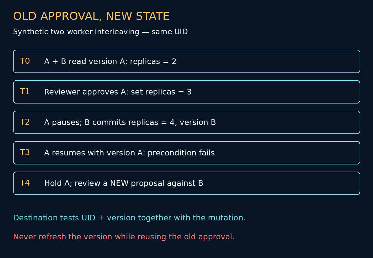 Synthetic timeline: two workers read one version, B commits a newer state and paused A is rejected by the destination precondition.