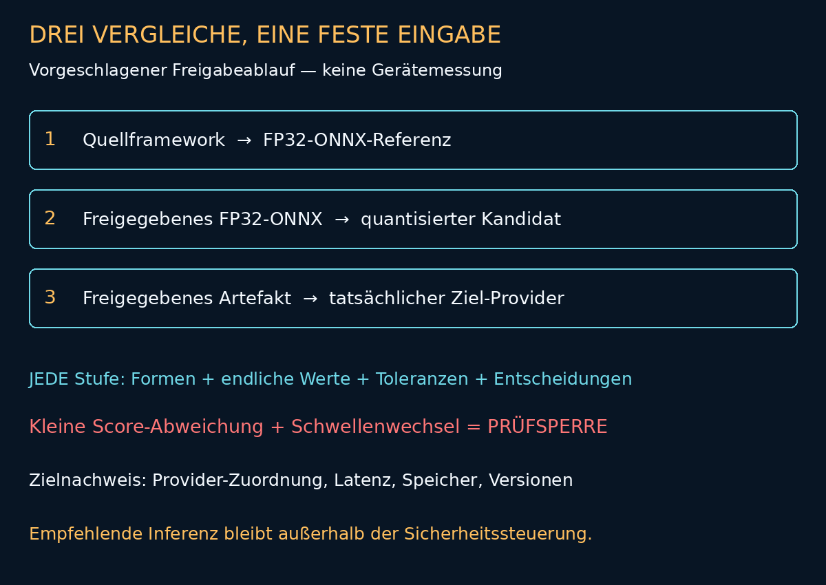 Vorgeschlagene dreistufige Gleichwertigkeitsprüfung: Quelle zu FP32-ONNX, Gleitkomma zu Quantisierung, Artefakt zu Ziel-Provider; Tensor- und Entscheidungsprüfung an jeder Stufe.