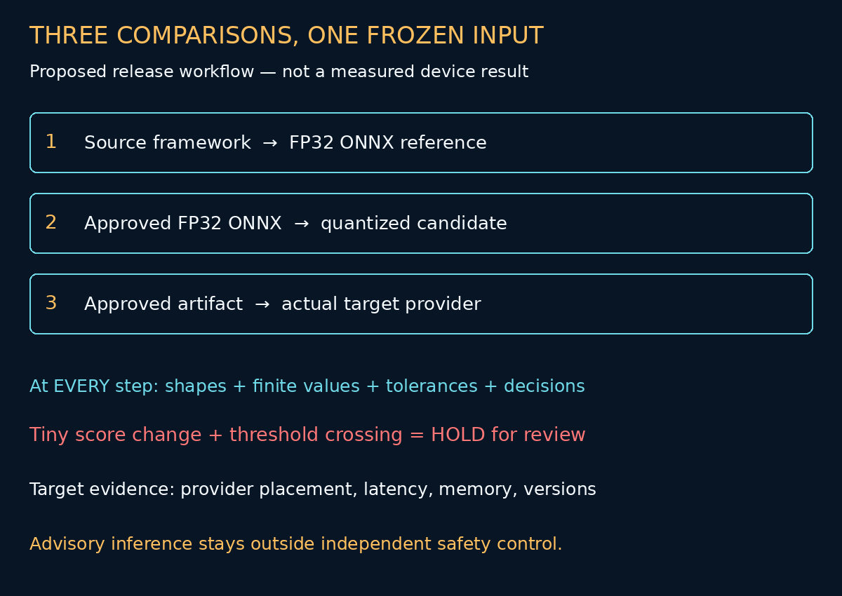 Proposed three-stage parity workflow: source to FP32 ONNX, float to quantized, approved artifact to target provider; tensor and decision checks at every stage.