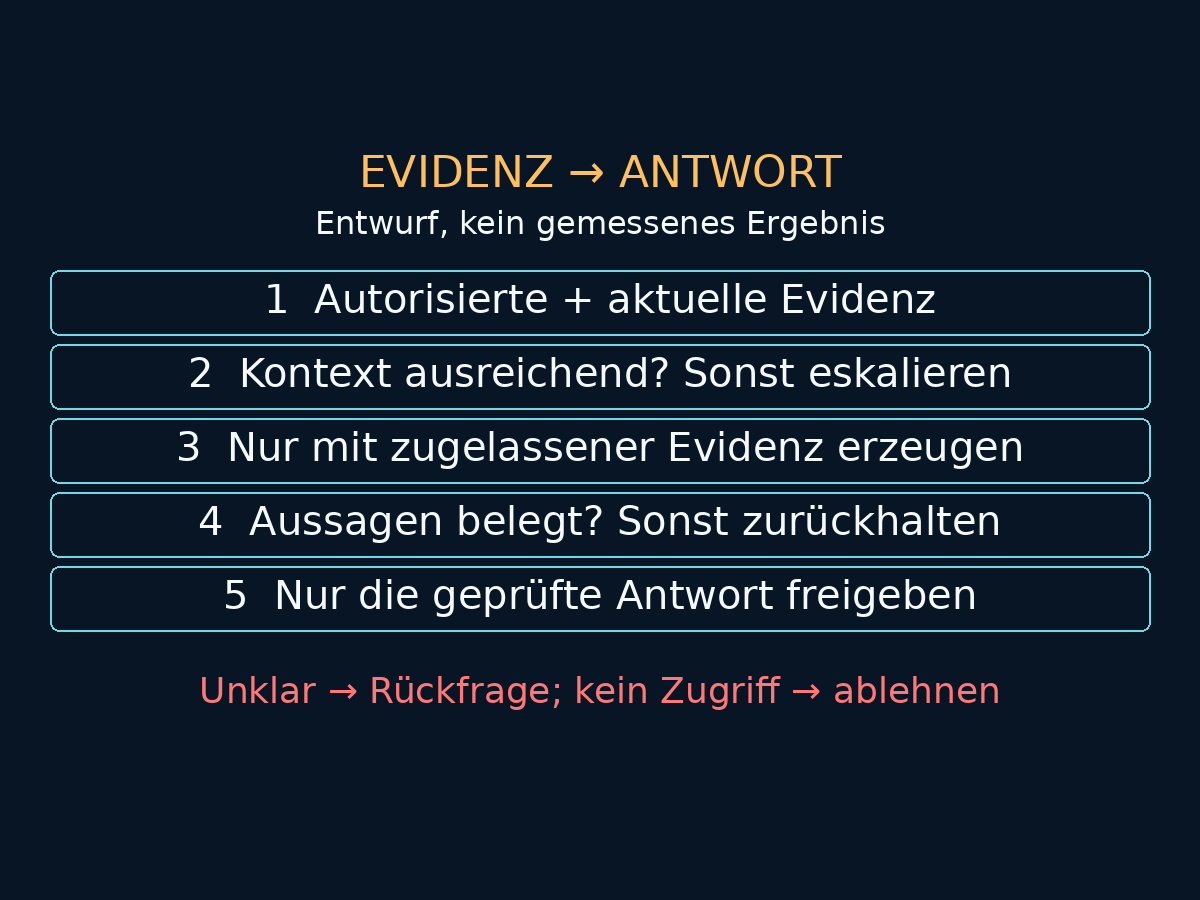Vorgeschlagener Ablauf von Evidenz zu Antwort: Autorisierung und Anwendbarkeit, ausreichender Kontext, Kandidat, separate Belegprüfung und Freigabe; Verweigerung, Rückfrage und Eskalation bleiben getrennt.