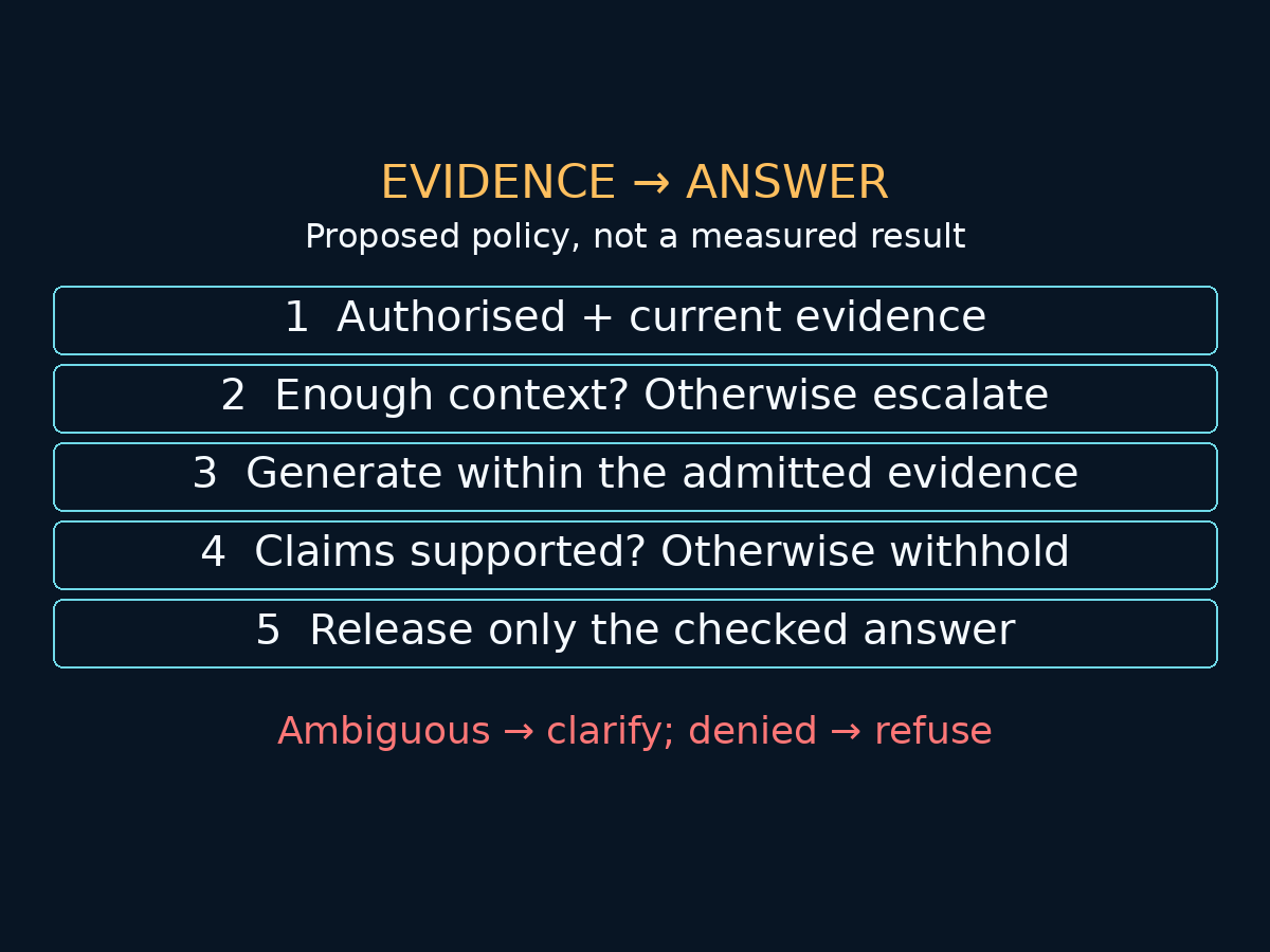 Proposed evidence-to-answer workflow: authorisation and applicability, context sufficiency, candidate generation, separate claim support and answer release; denial, clarification and escalation stay distinct.
