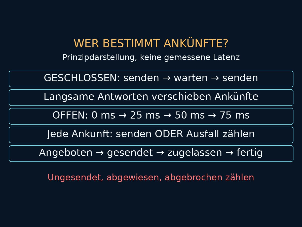 Prinzipvergleich von geschlossenem Regelkreis und unabhängigen Ankünften; ungesendete Arbeit erfassen und Nenner von angebotenen bis abgeschlossenen Anfragen bewahren.