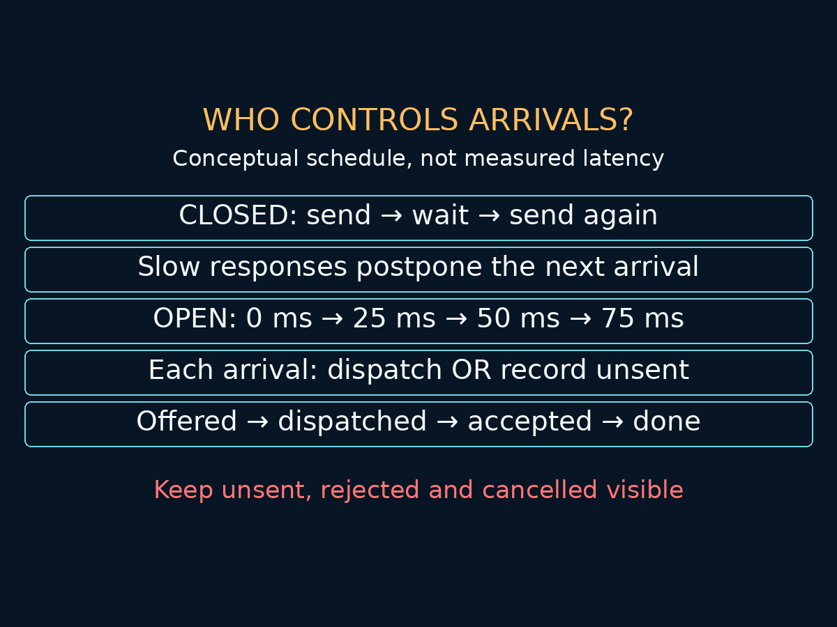 Conceptual closed-loop versus independent arrival timeline; record unsent work and preserve offered, dispatched, accepted and completed denominators.