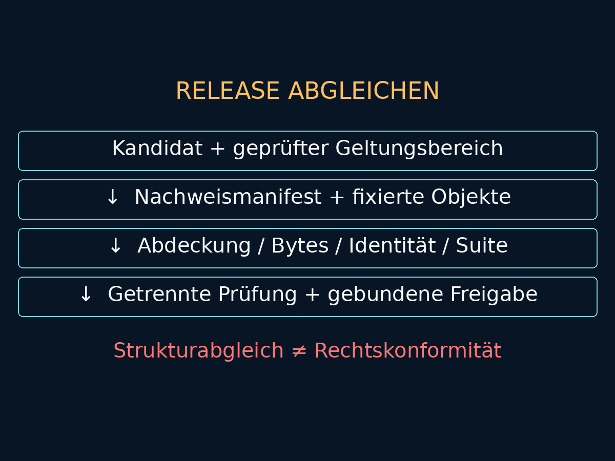 Abgleich von Release und Dokumentation: Kandidat und geprüfter Geltungsbereich, Nachweismanifest, Strukturprüfungen, getrennte Eignungsprüfung und gebundene Freigabe.