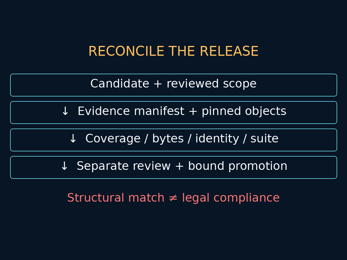 Release and documentation reconciliation: candidate and reviewed scope, evidence manifest, structural checks, separate adequacy review and bound promotion.