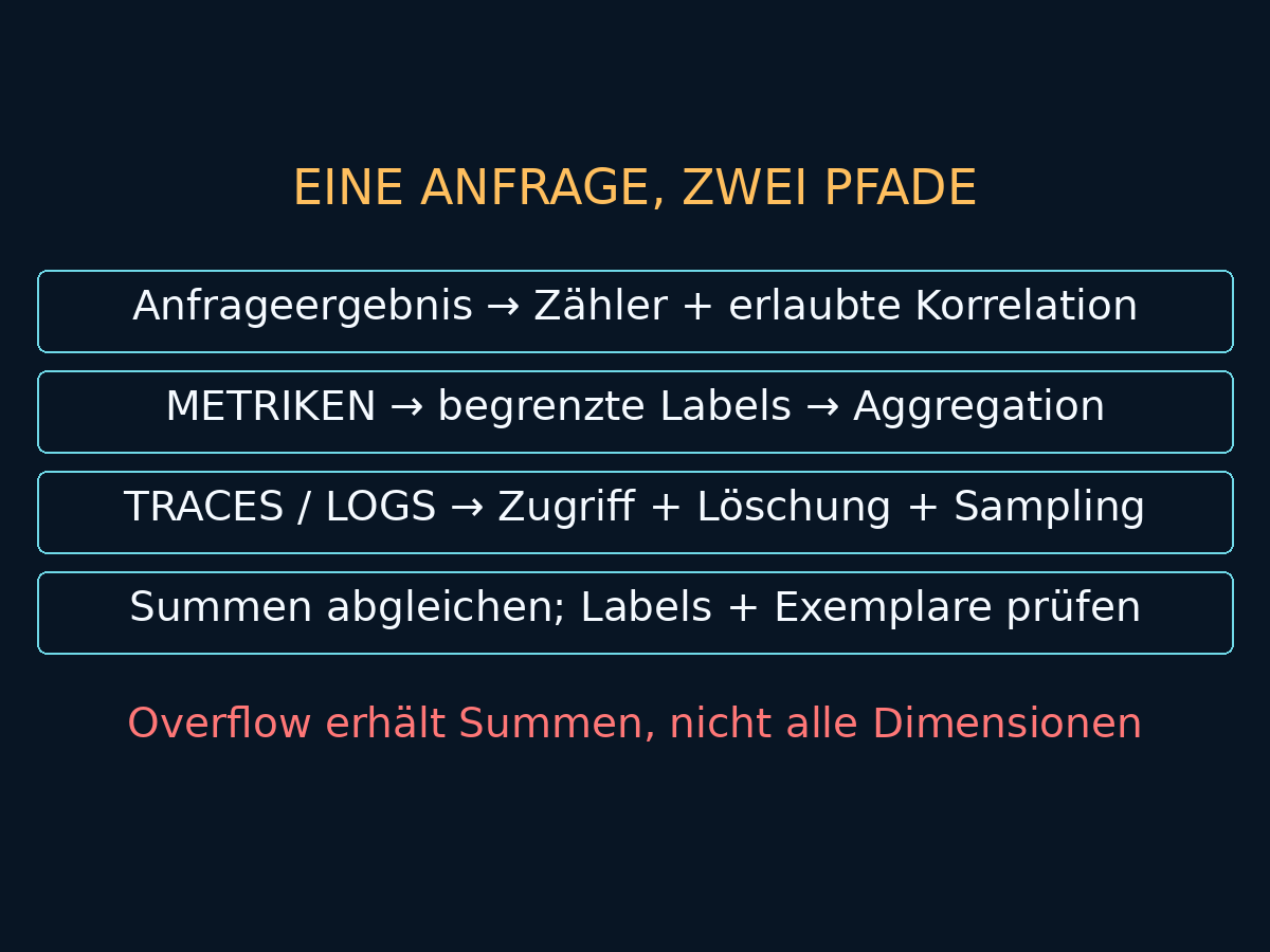 Anfrageergebnis mit getrennten Pfaden für begrenzte Metriken und geregelte Trace- oder Lognachweise sowie Abgleich und Exemplarprüfung.
