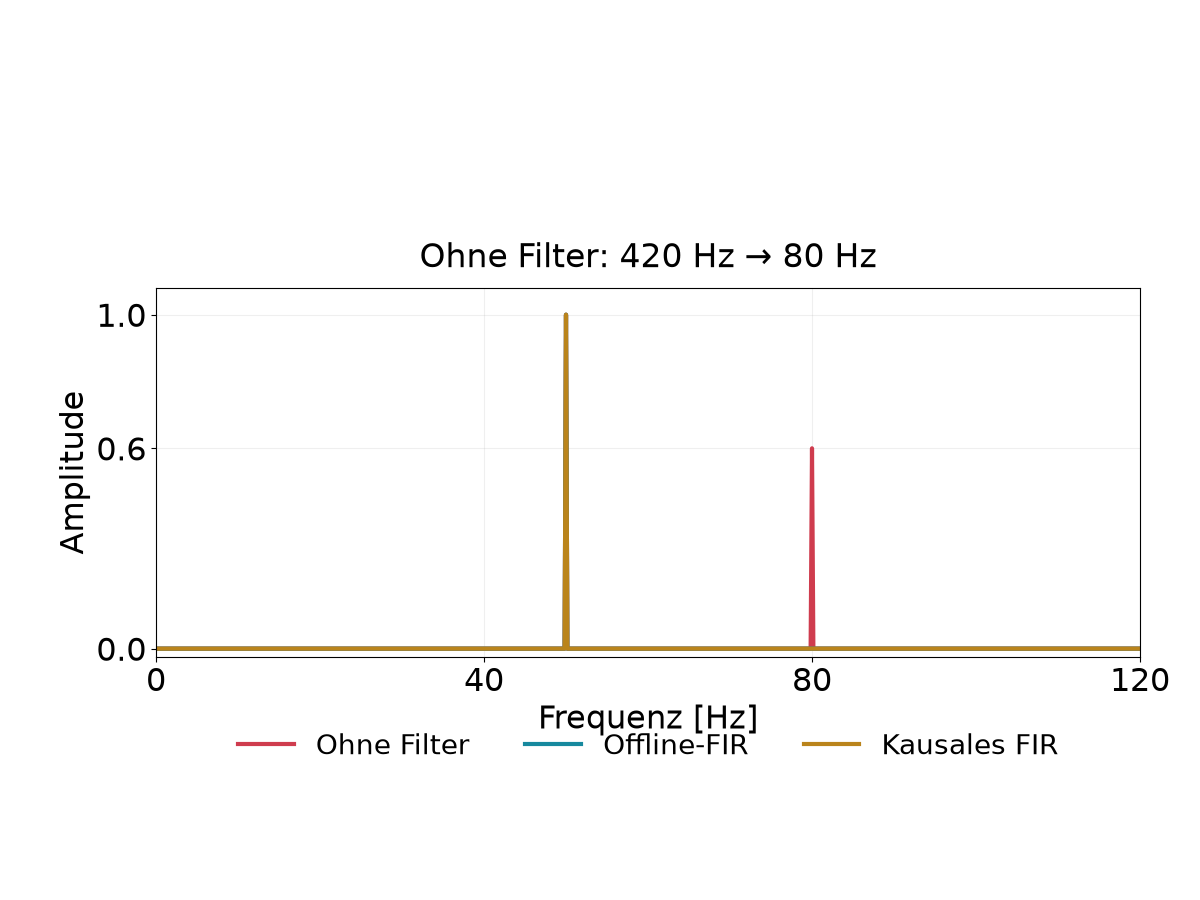 Gemessenes synthetisches Amplitudenspektrum: Ohne Filter werden 420 Hz zu einem falschen 80-Hz-Peak.
