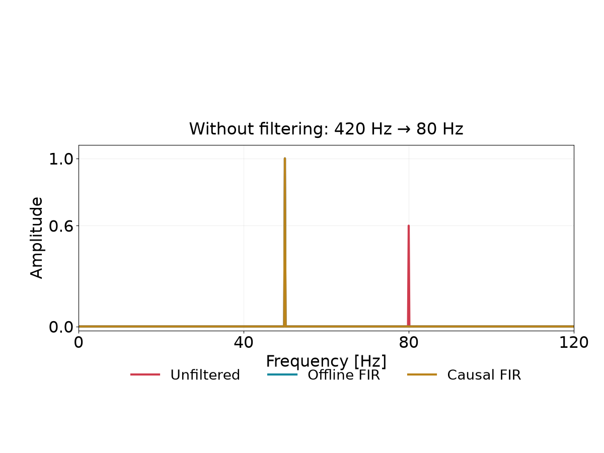 Measured synthetic amplitude spectrum: without filtering, 420 Hz becomes a false 80 Hz peak.