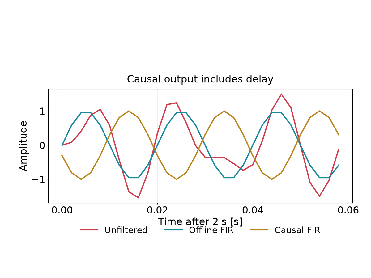 Synthetic downsampled time-domain signals with visible causal FIR delay.