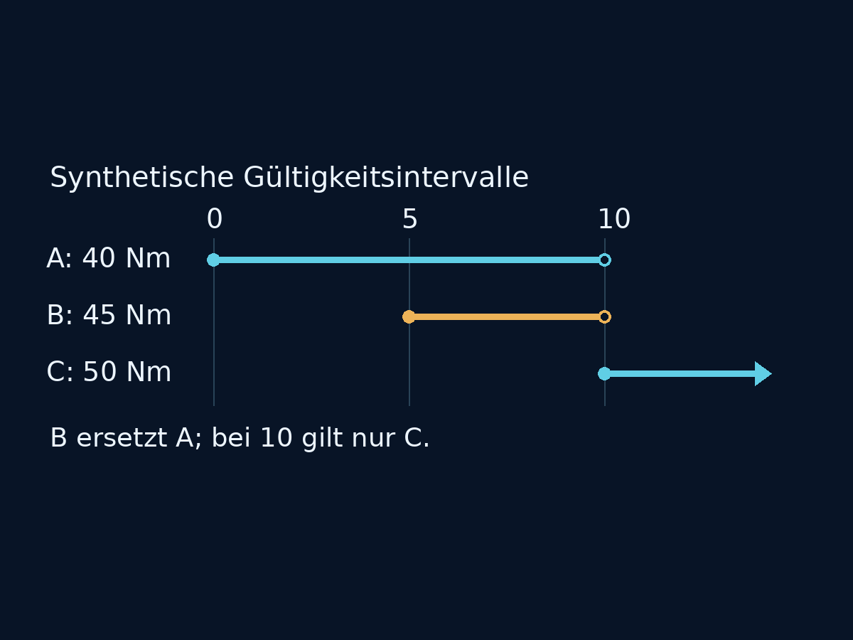Synthetische Gültigkeitsintervalle: A [0,10), B [5,10) löst A ab, C [10,unendlich). Erfundene Drehmomente, keine Wartungsanweisungen.
