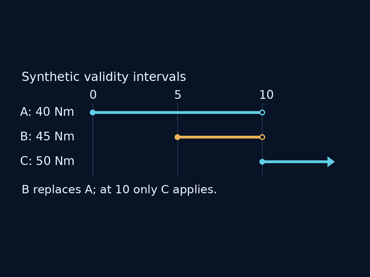 Synthetic valid-time intervals: A [0,10), B [5,10) supersedes A, C [10,infinity). Invented torque values, not maintenance instructions.
