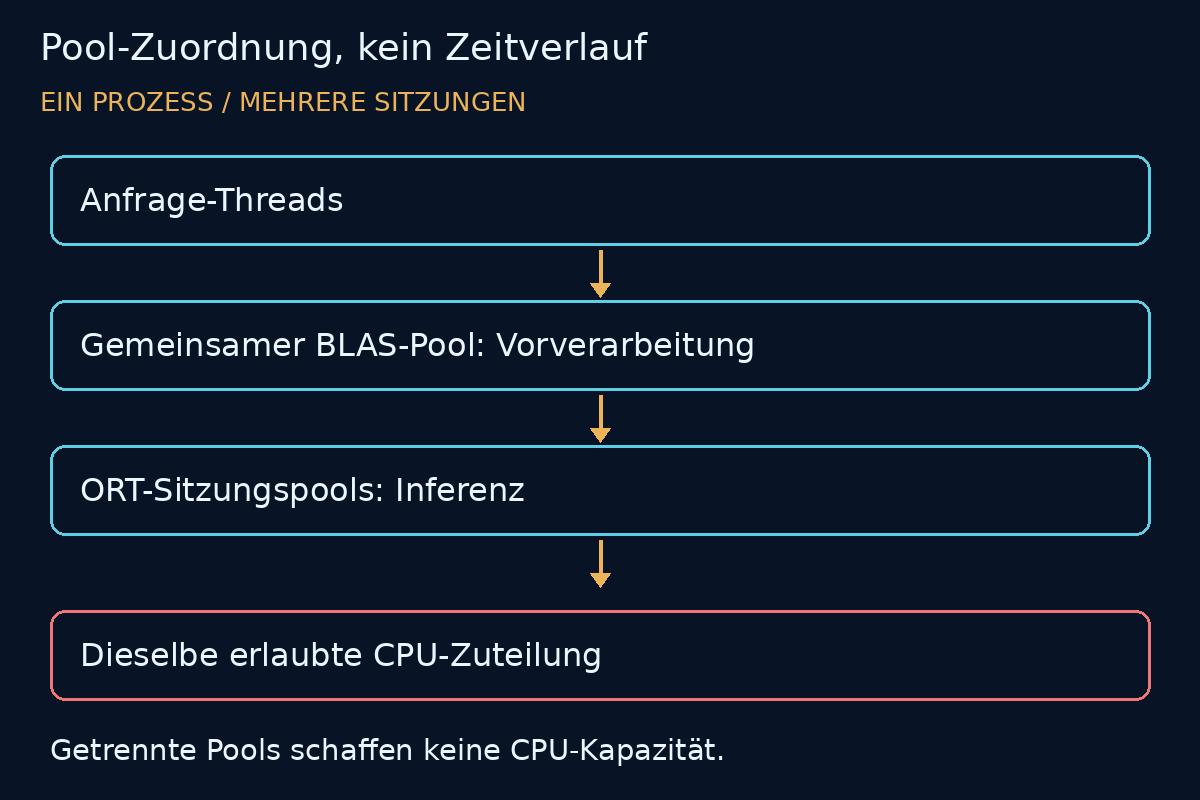 Ressourcenzuordnung: Anfrage-Threads, ein gemeinsamer BLAS-Pool und getrennte ORT-Sitzungspools teilen dieselben erlaubten CPUs; kein Zeitverlauf.