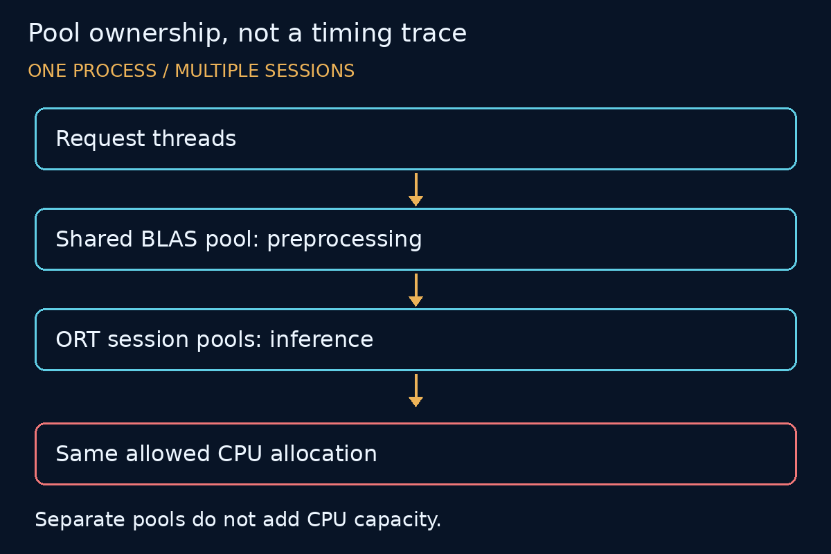 Resource-ownership diagram: request threads, a shared preprocessing BLAS pool and separate ORT session pools share the same allowed CPUs; not a timing trace.