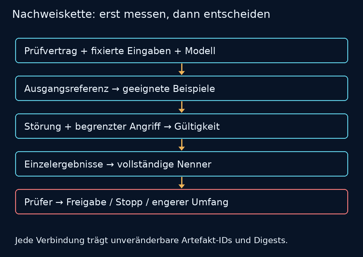 Nachweiskette vom fixierten Prüfvertrag über geeignete Beispiele, gültige Tests und vollständige Nenner bis zur verantworteten Freigabeentscheidung.