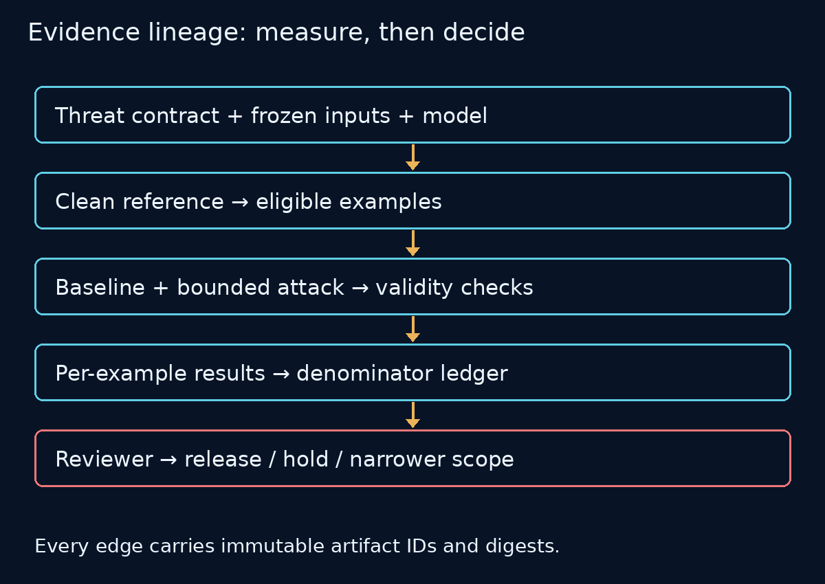 Evidence lineage from a frozen threat contract through eligible examples, validated tests and a denominator ledger to an accountable release decision.