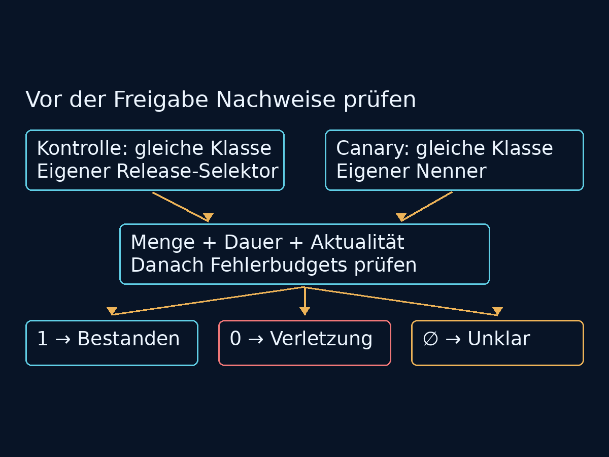 Kontrolle und Canary behalten getrennte Release-Selektoren und Nenner; Menge, Dauer und Aktualität gehen Bestehen, Verletzung oder Unklarheit voraus.