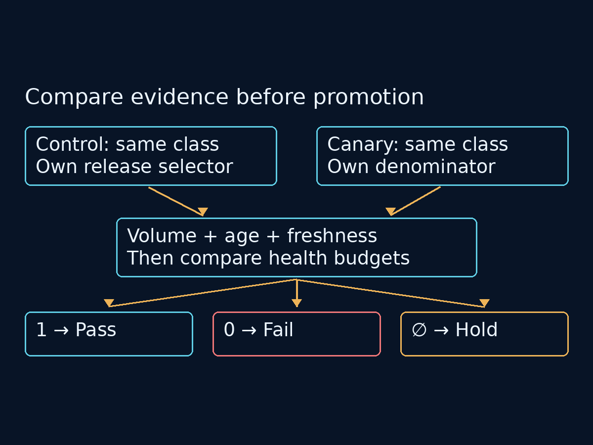 Control and canary keep separate release selectors and denominators; volume, duration and freshness precede pass, fail or inconclusive decisions.