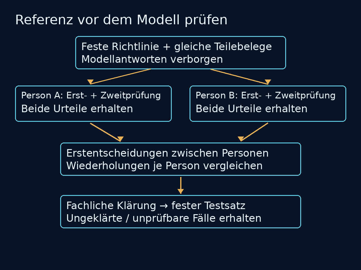 Verblindete Erst- und Wiederholprüfungen trennen Reproduzierbarkeit zwischen Personen von Wiederholbarkeit je Person vor fachlicher Klärung und festem Testsatz.