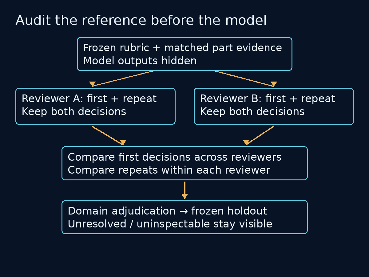 Blinded first and repeated reviews separate between-reviewer reproducibility from within-reviewer repeatability before adjudication and a frozen holdout.
