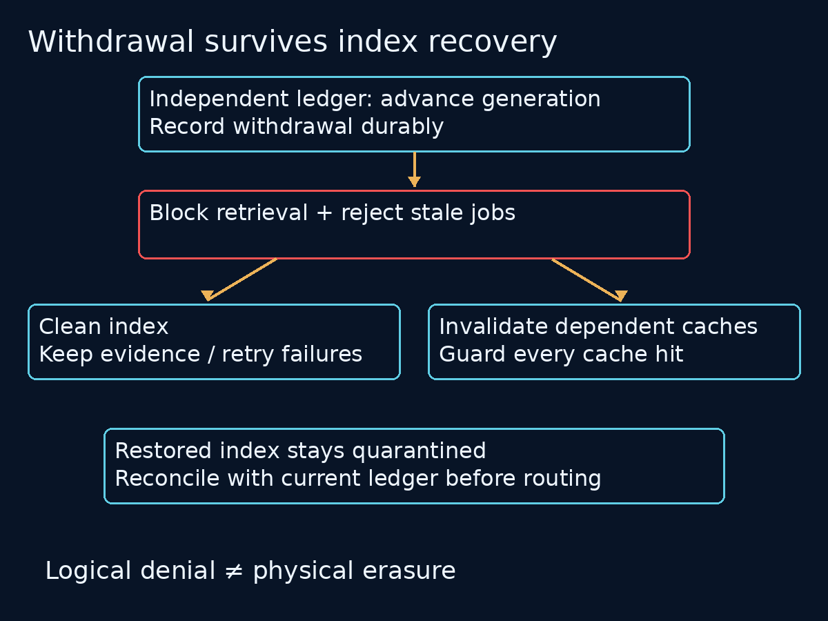 An independent withdrawal ledger blocks retrieval before parallel index cleanup and cache invalidation. Restored indexes remain quarantined until current-ledger reconciliation.