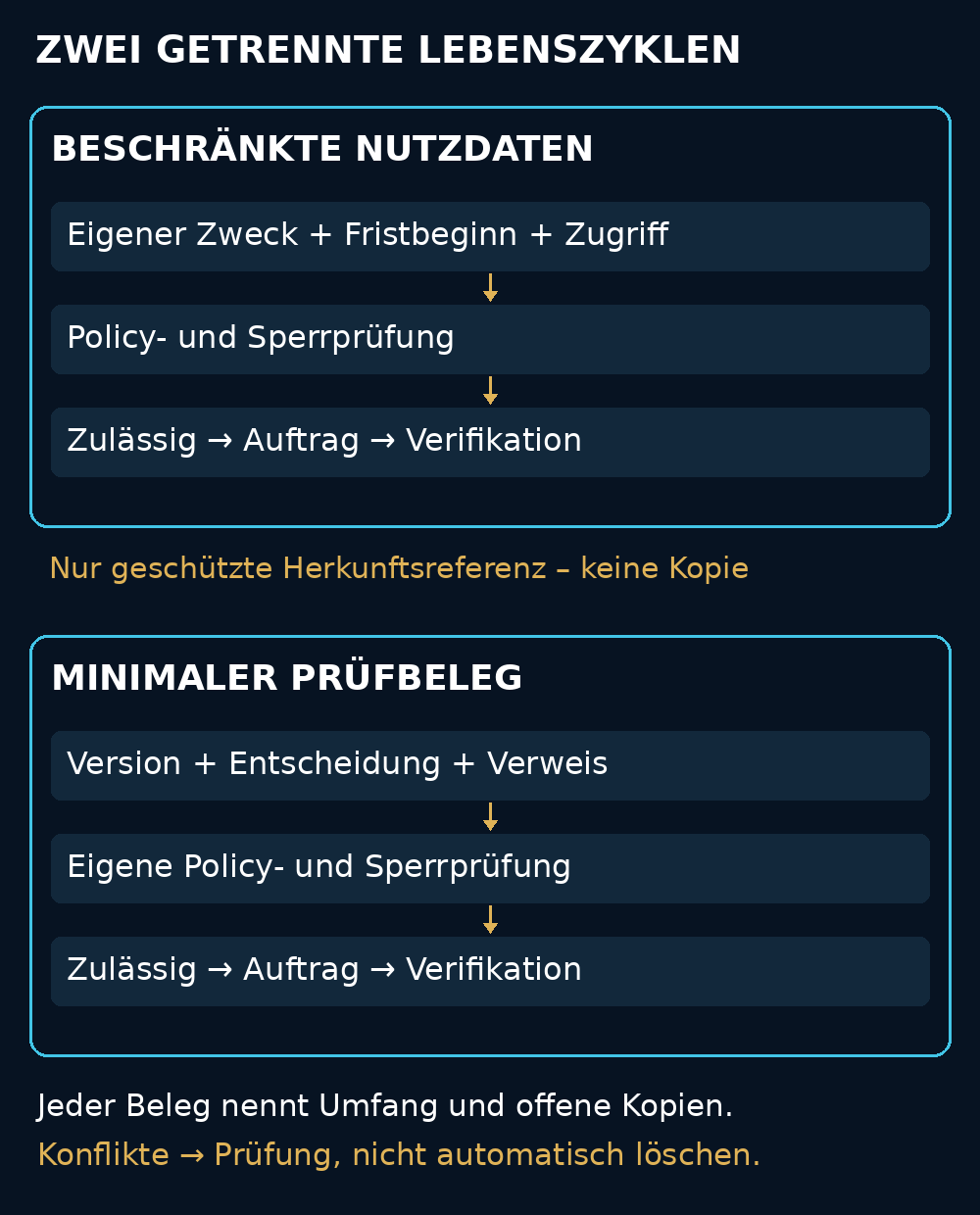 Zwei getrennte Lebenszyklen: Nutzdaten und minimaler Prüfbeleg haben eigene Policies, Sperrprüfungen und verifizierte Entsorgung; eine geschützte Herkunftsreferenz verbindet sie.