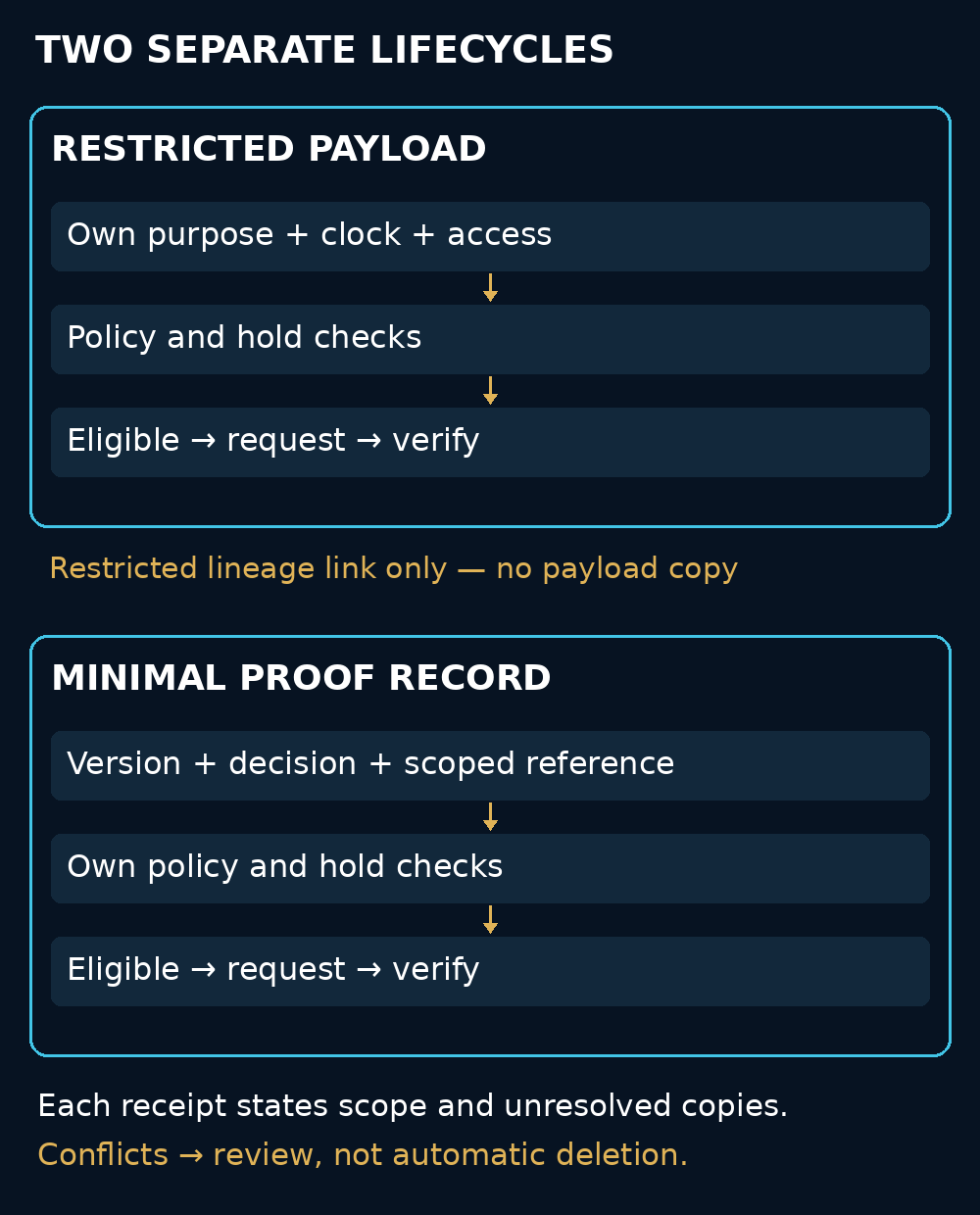 Two separate lifecycles: restricted payload and minimal proof each have their own policy, hold checks and verified disposal; a restricted lineage reference connects them.