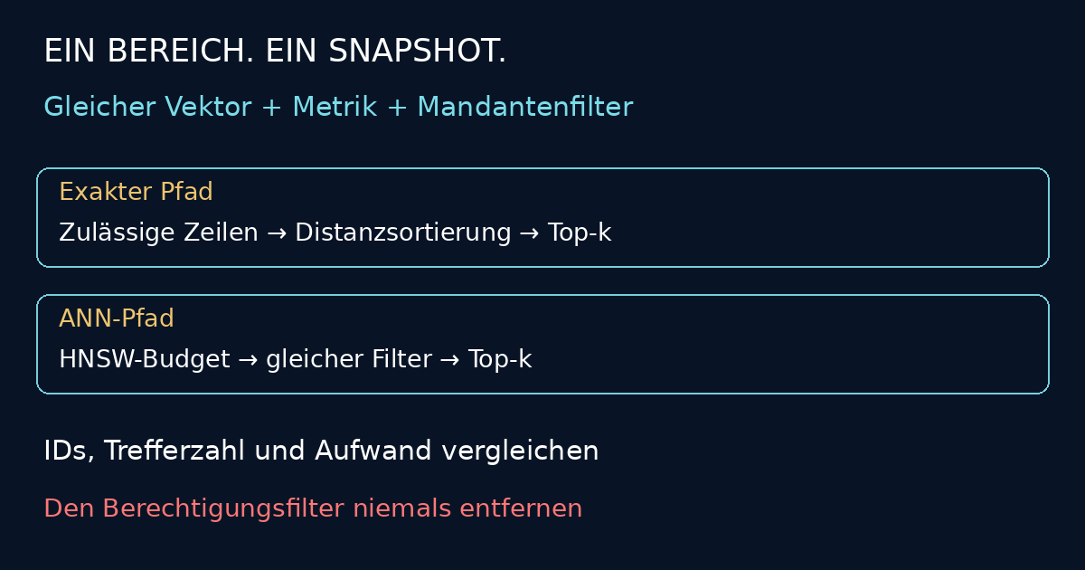 Vergleichen Sie exakte Distanzsortierung und begrenztes HNSW mit gleichem Vektor, gleicher Metrik, Mandantenfilter und Snapshot. Berechtigungsfilter niemals entfernen.
