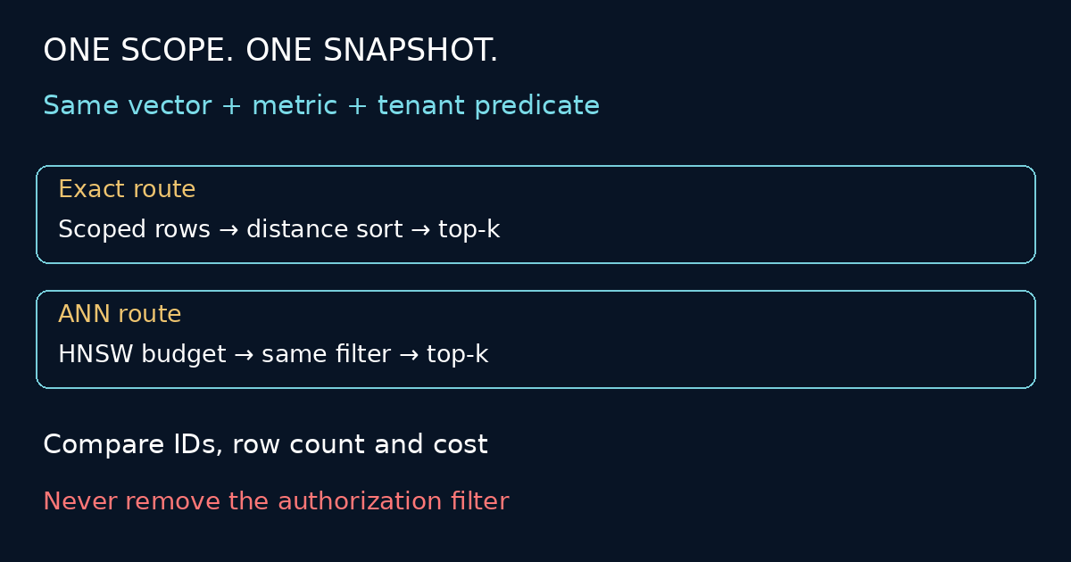 Compare an exact scoped distance sort with bounded HNSW under the same vector, metric, tenant predicate and snapshot. Never remove the authorization filter.
